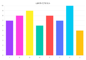 LBPテスト　ESFPだった